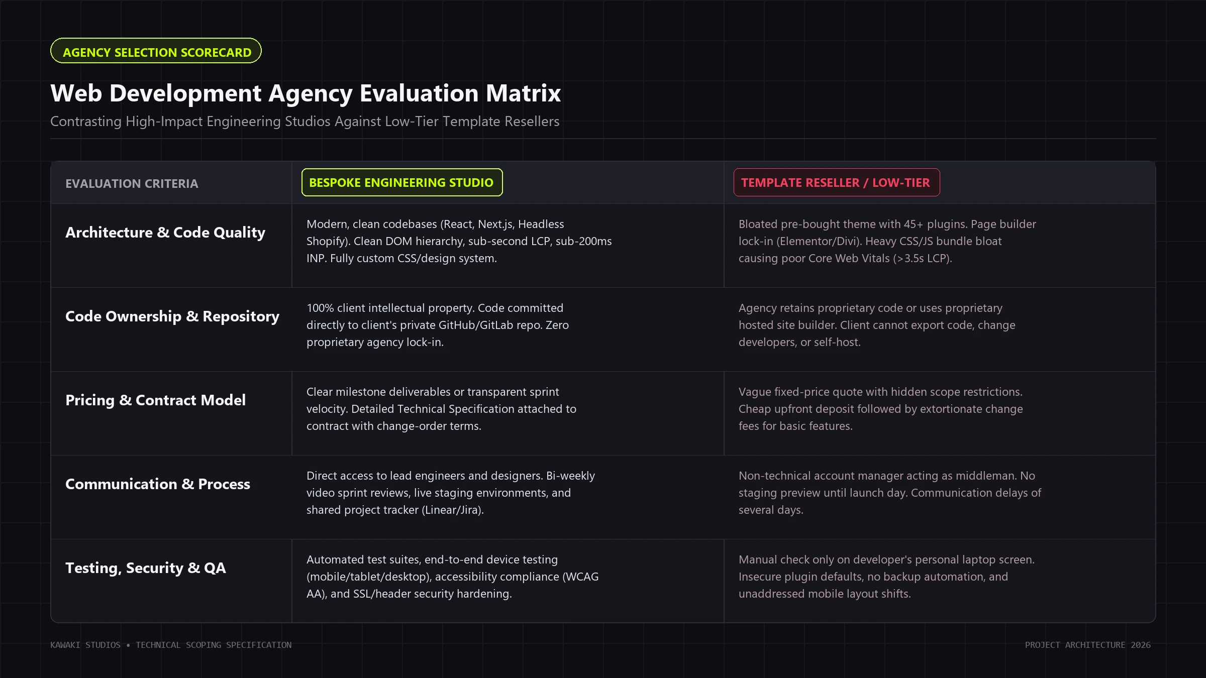 Web Development Agency Evaluation Matrix comparing bespoke engineering studios against low-tier template resellers