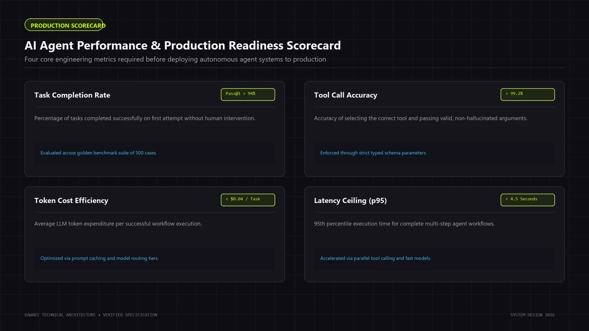 Matrix scorecard displaying AI agent task completion rate, tool accuracy, token cost, and p95 latency