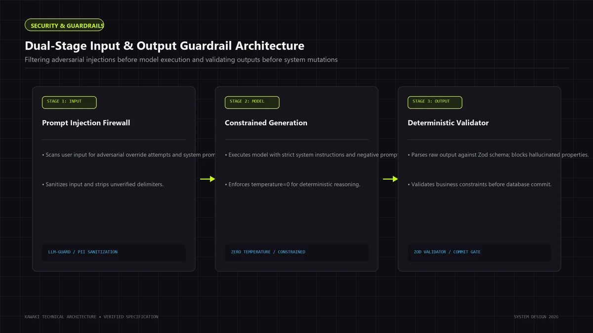 Three-stage guardrail diagram showing prompt injection firewall, constrained generation, and output validation
