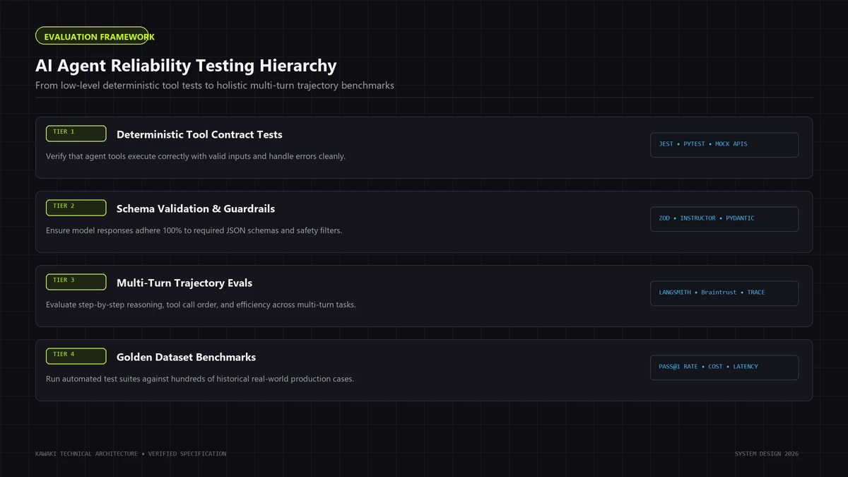 Layered testing hierarchy diagram for AI agents from unit tool tests to golden dataset benchmarks