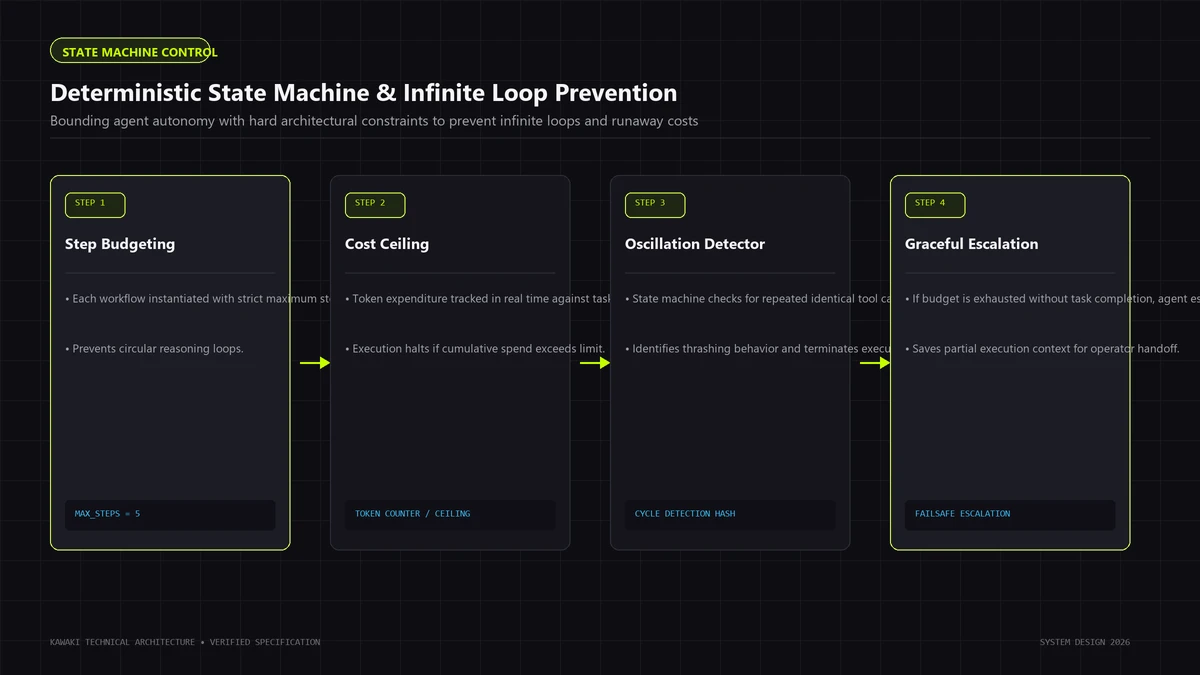 Flowchart diagram showing step budgeting, token cost caps, oscillation detection, and failsafe escalation