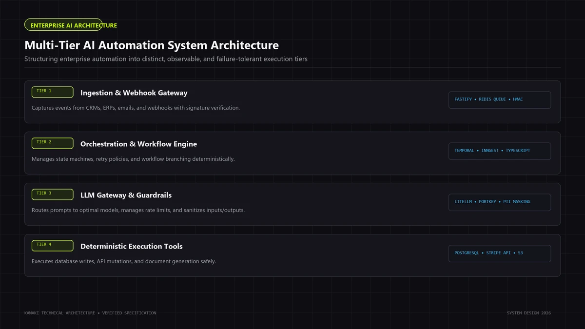 Layered system architecture diagram for enterprise AI automation across ingestion, orchestration, and tools