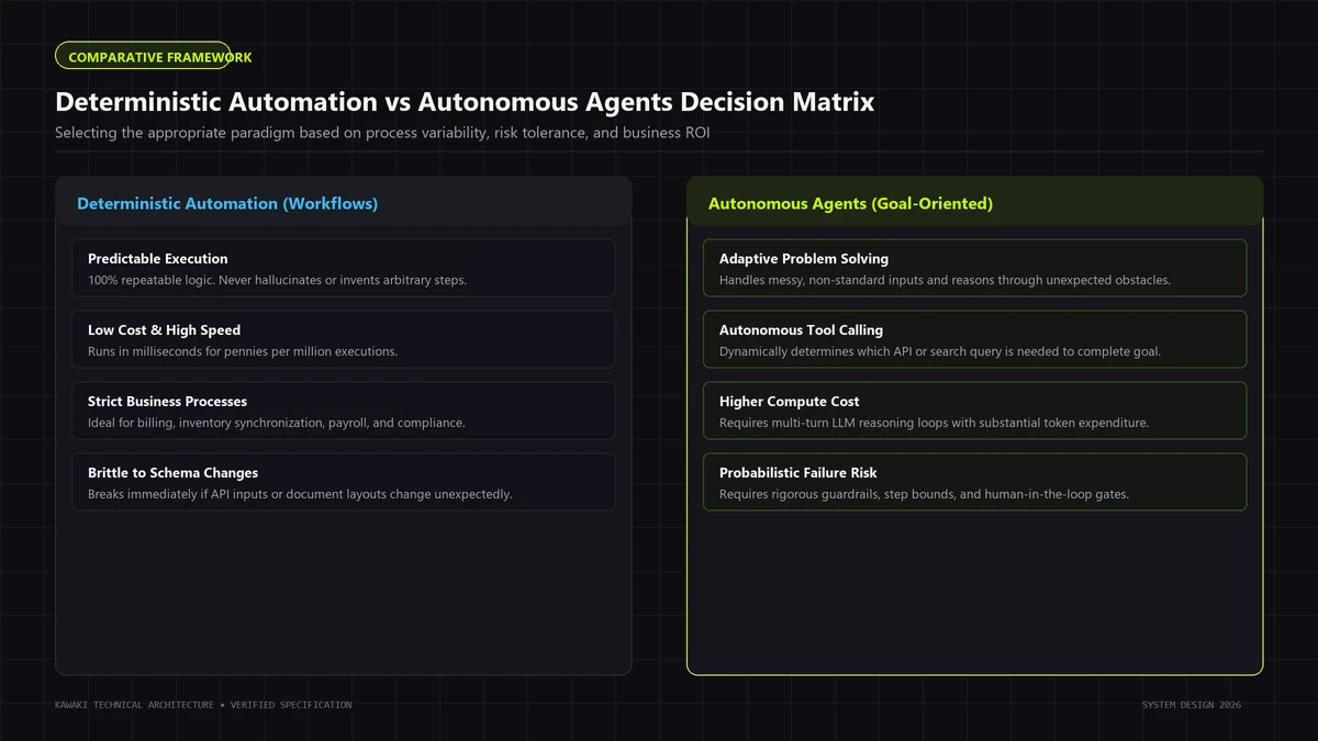Comparison table diagram contrasting deterministic workflow automation with autonomous goal-oriented agents