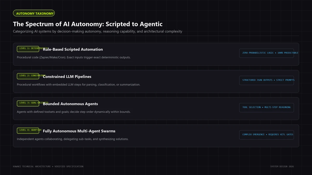 Layered architecture diagram outlining the four levels of the AI autonomy spectrum from scripts to swarms