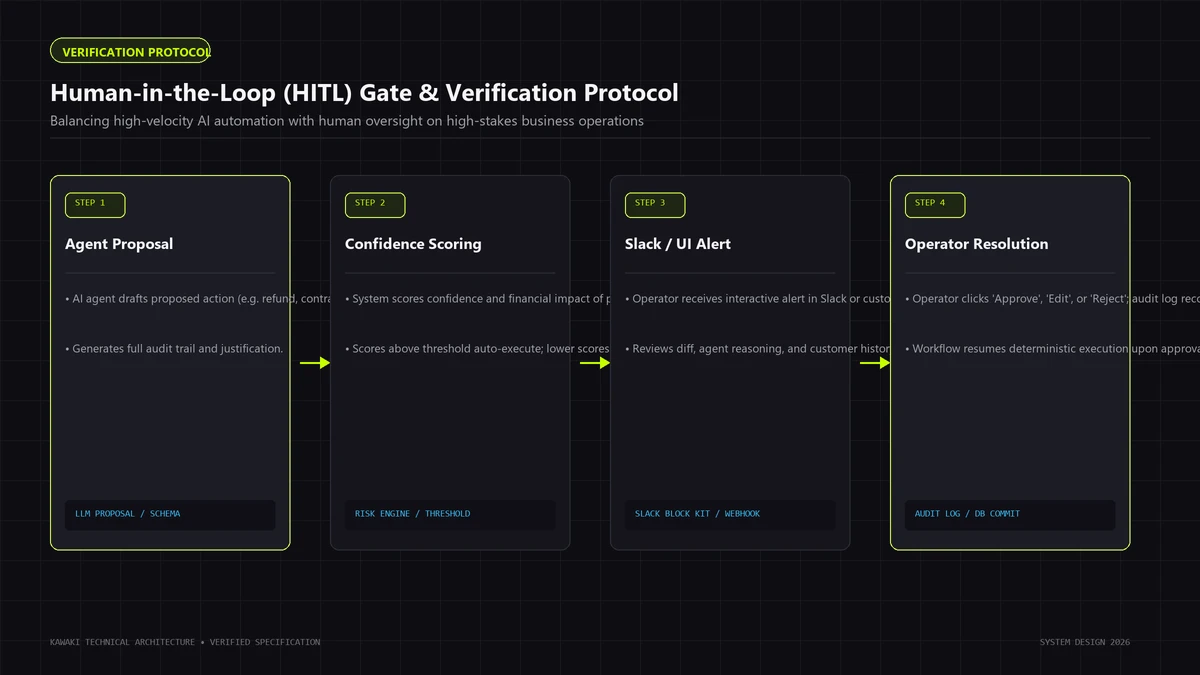 Flowchart showing agent proposal, confidence scoring, Slack operator notification, and approval execution
