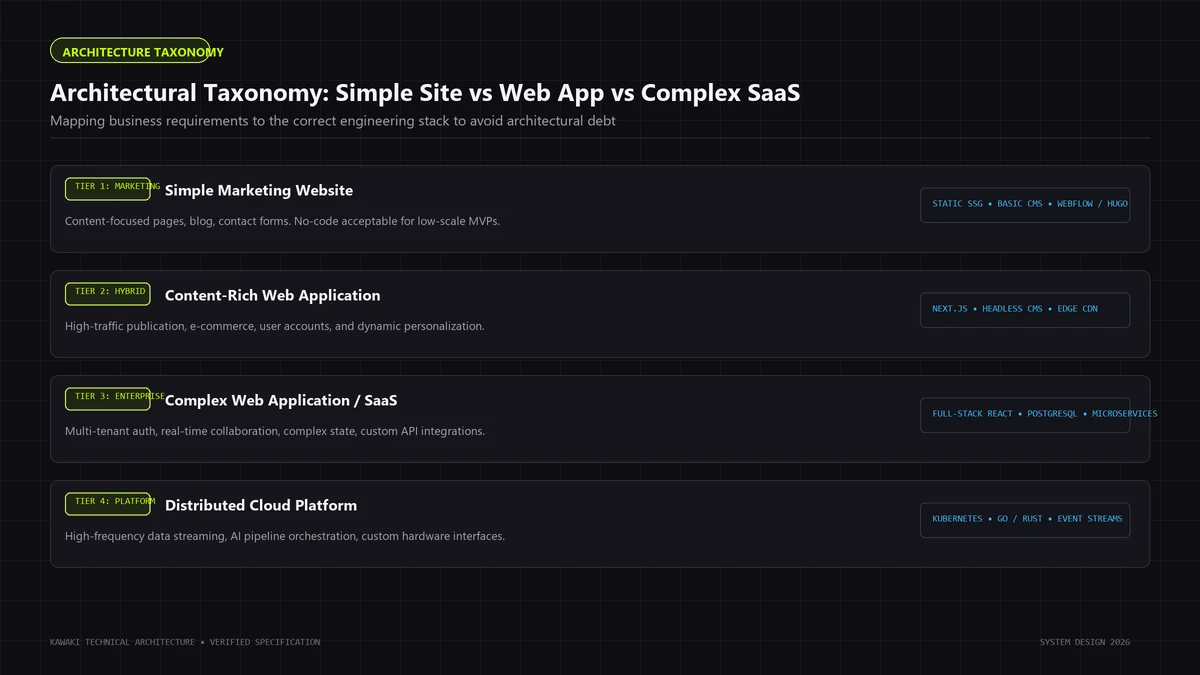 Layered architecture taxonomy classifying simple websites, hybrid web applications, and SaaS platforms