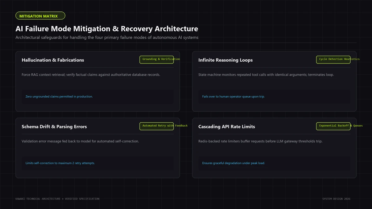 Four-step security diagram showing least privilege tools, container sandboxing, cost limits, and audit logs