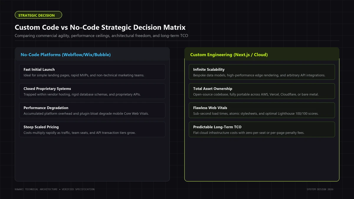 Strategic comparison matrix comparing custom Next.js development against no-code platforms across key metrics