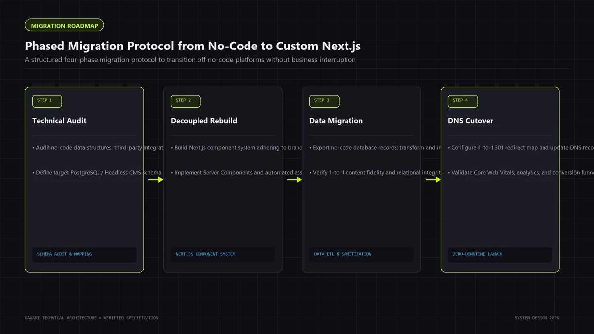 Four-step migration roadmap detailing technical audit, Next.js rebuild, data ETL, and zero-downtime cutover