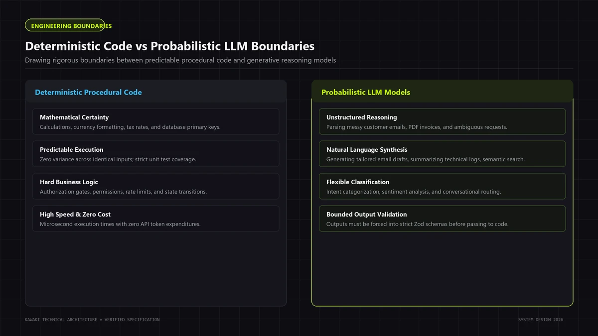 Comparison table diagram contrasting deterministic code certainty with probabilistic LLM reasoning
