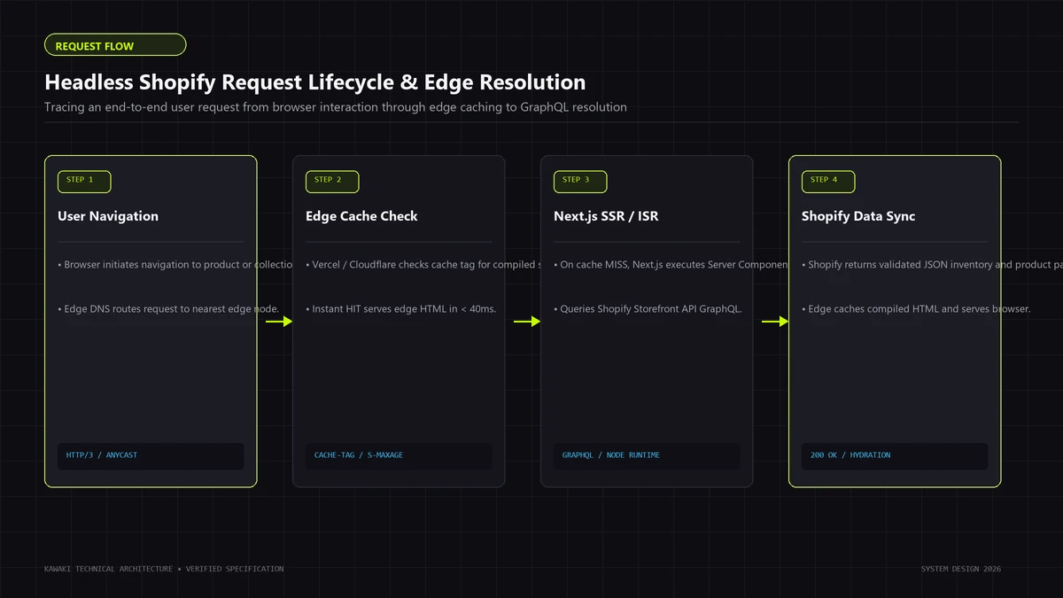 Four-step request lifecycle flowchart from browser navigation to edge cache and Shopify GraphQL resolution