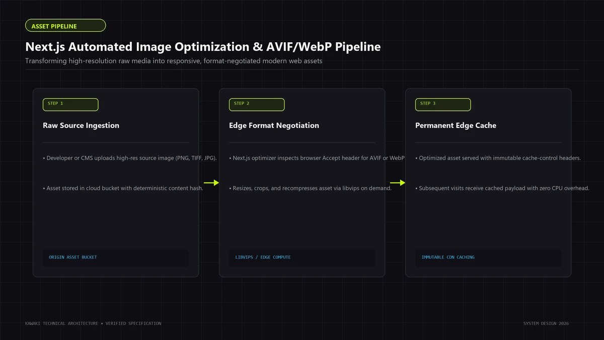 Three-step image optimization pipeline showing raw ingestion, edge libvips format negotiation, and caching