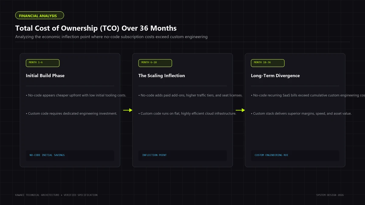 Three-phase timeline comparison showing total cost of ownership inflection point over 36 months