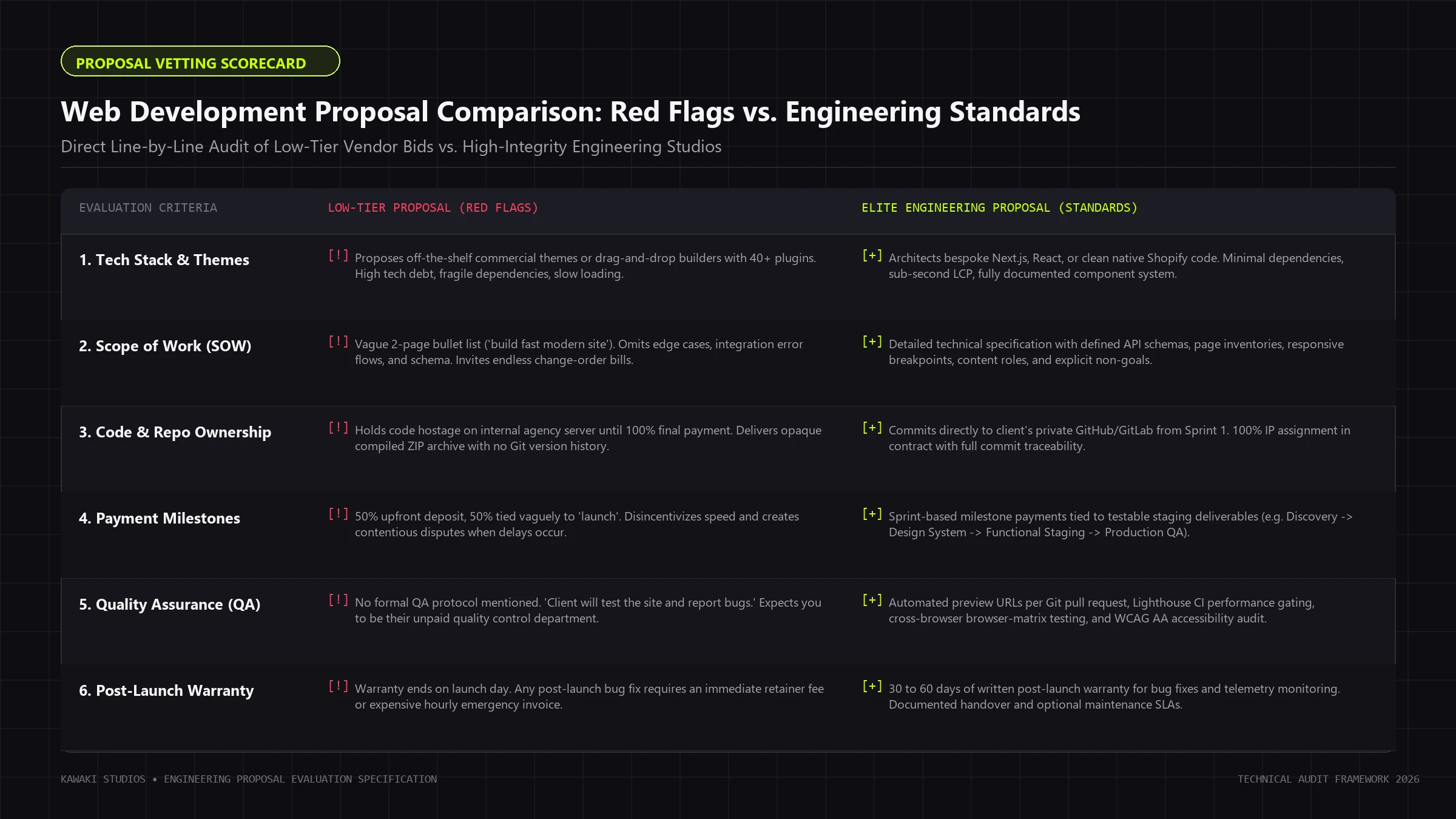 Web Development Proposal Vetting Scorecard comparing low-tier vendor red flags against elite engineering standards