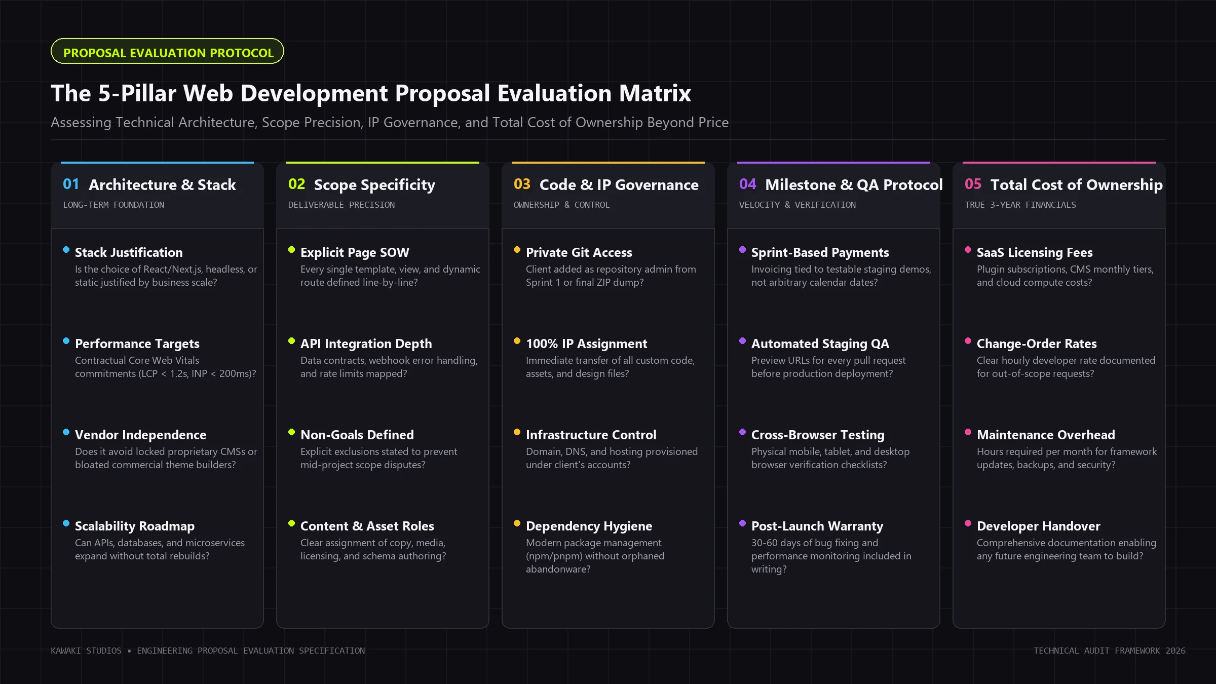 Web Development Proposal Evaluation Matrix showing the 5 core pillars of Technical Architecture, Scope Precision, Code & IP Governance, Milestone Protocol, and Total Cost of Ownership