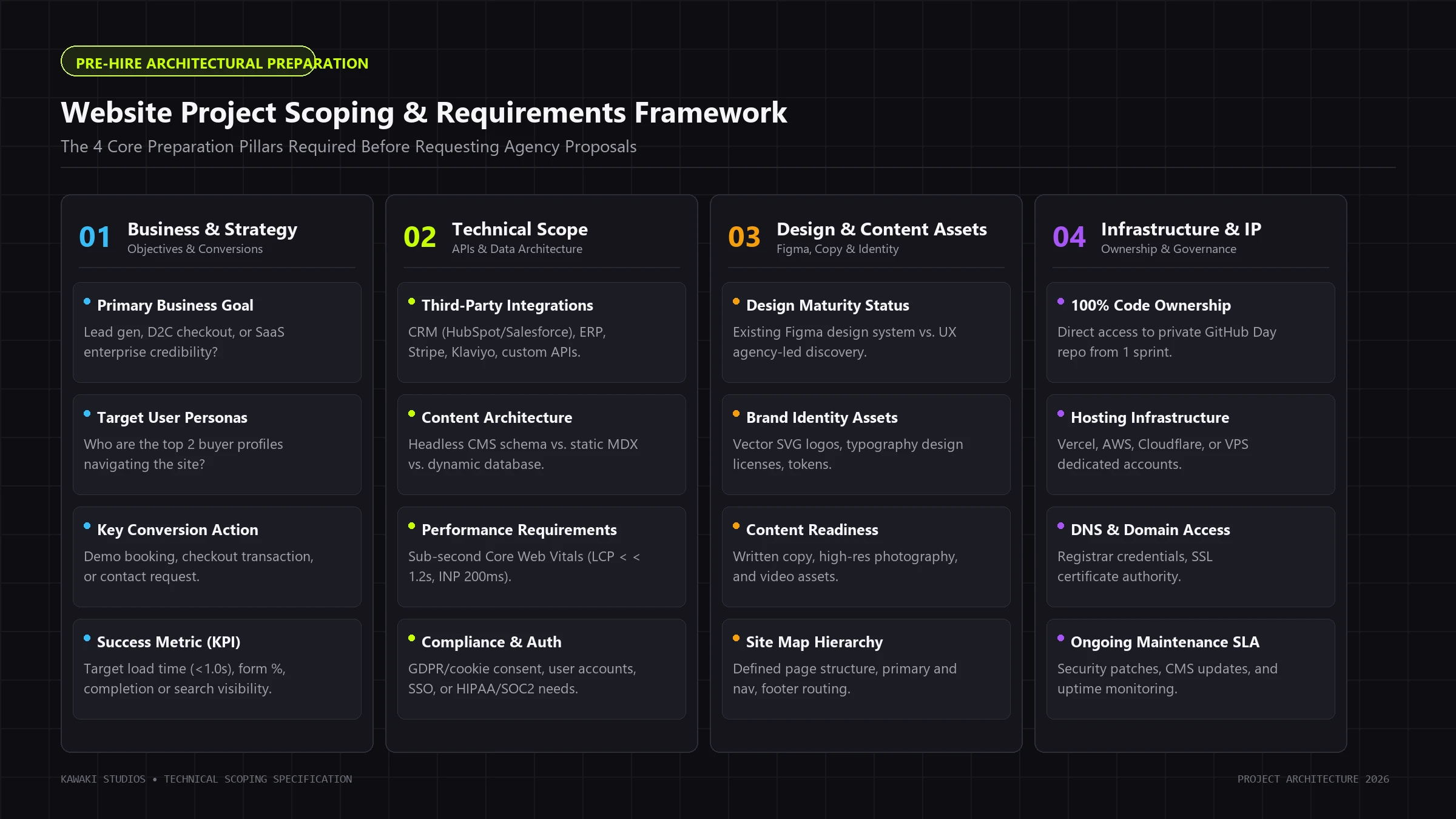Website Project Scoping and Requirements Framework showing Business, Technical, Design, and Infrastructure preparation pillars